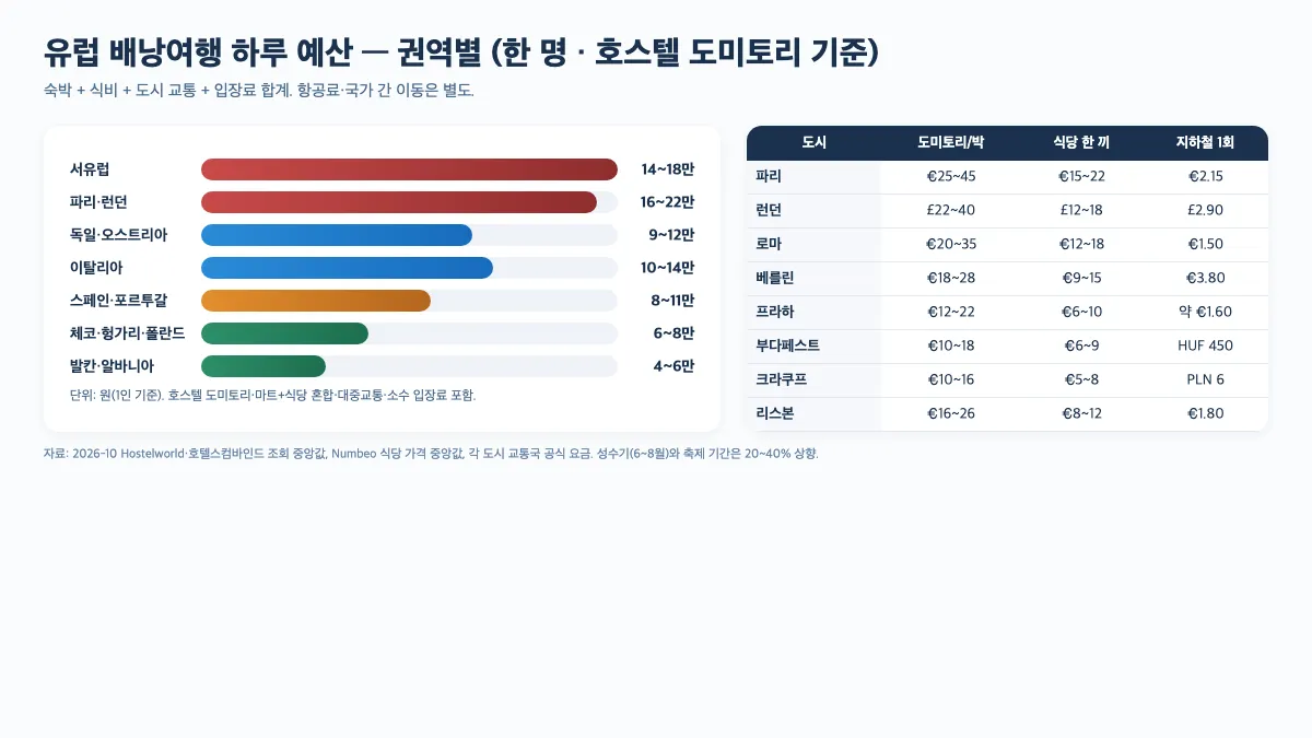 유럽 배낭여행 루트 짜는 법 하루 예산 비교 그래프