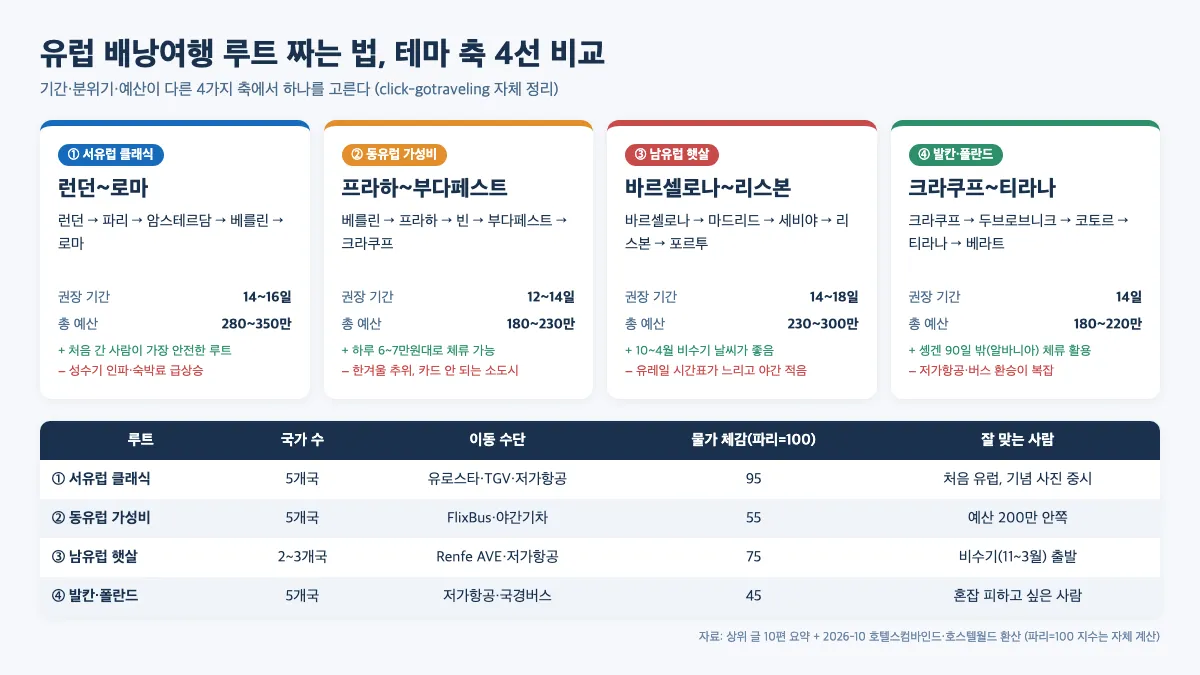 유럽 배낭여행 루트 짜는 법 테마 축 4선 비교