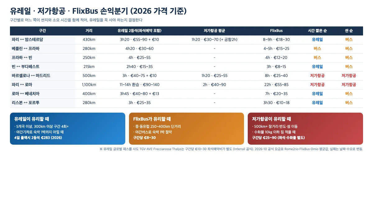 유럽 배낭여행 루트 짜는 법 이동수단 손익분기 비교표