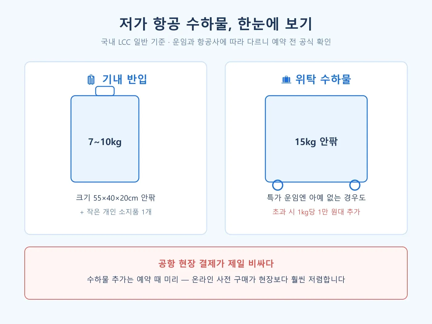 저가 항공 수하물 규정 한눈에 보기 — 기내 반입과 위탁 수하물 기준 다이어그램