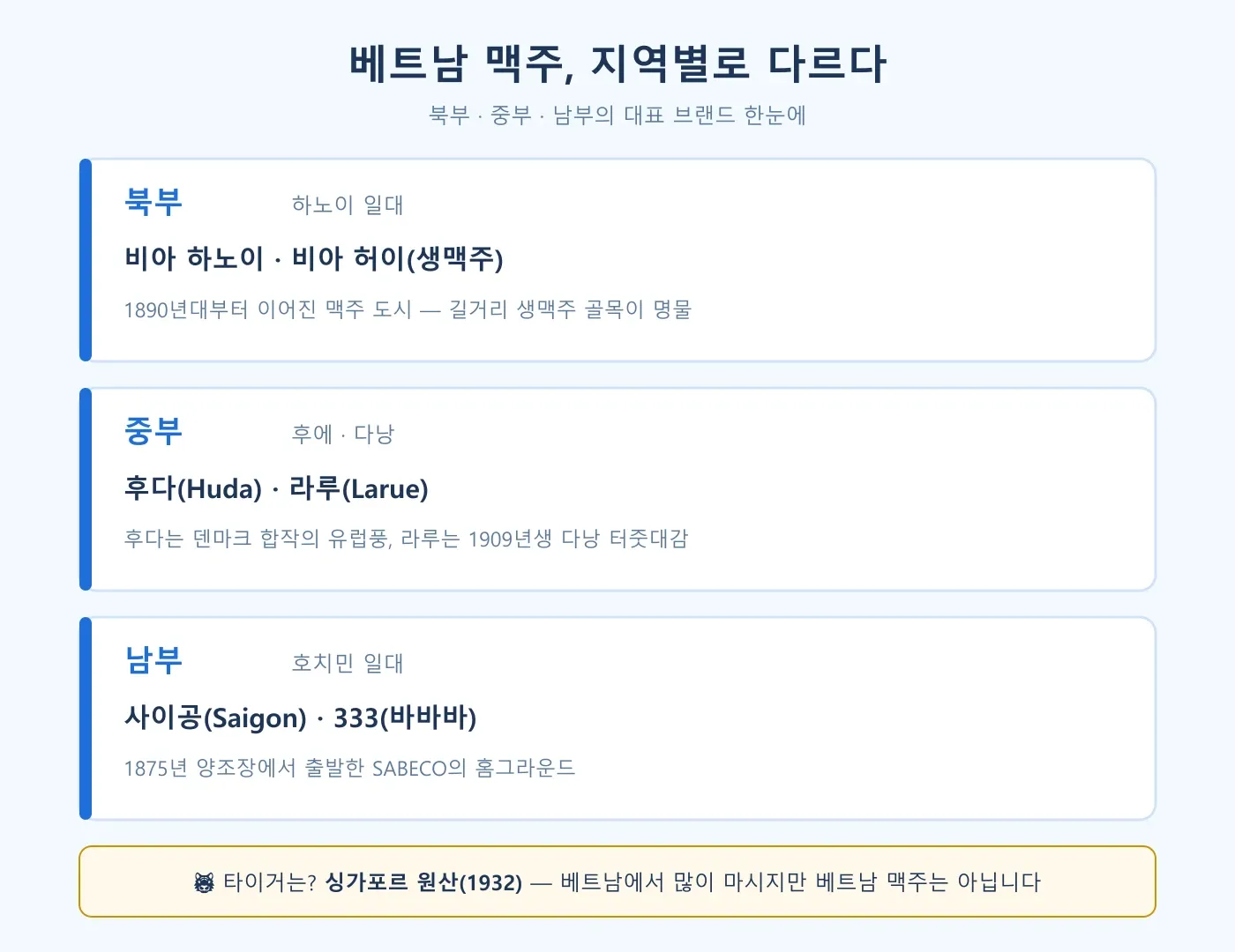 베트남 맥주 지역별 브랜드 지도 — 북부 하노이, 중부 후다 라루, 남부 사이공 333