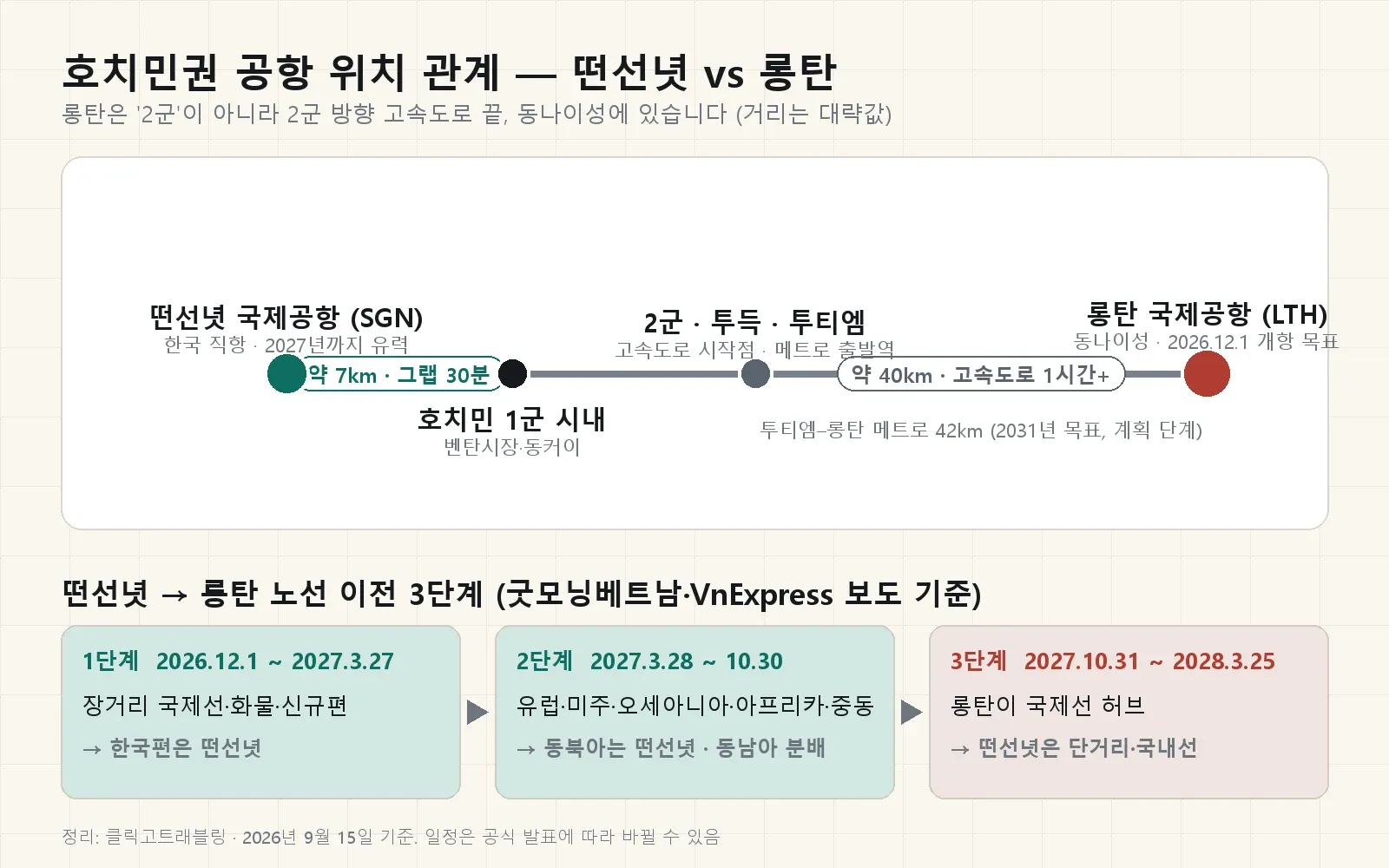 베트남 국제공항 지도 정리 — 롱탄 신공항 위치와 떤선녓 시내 거리 비교