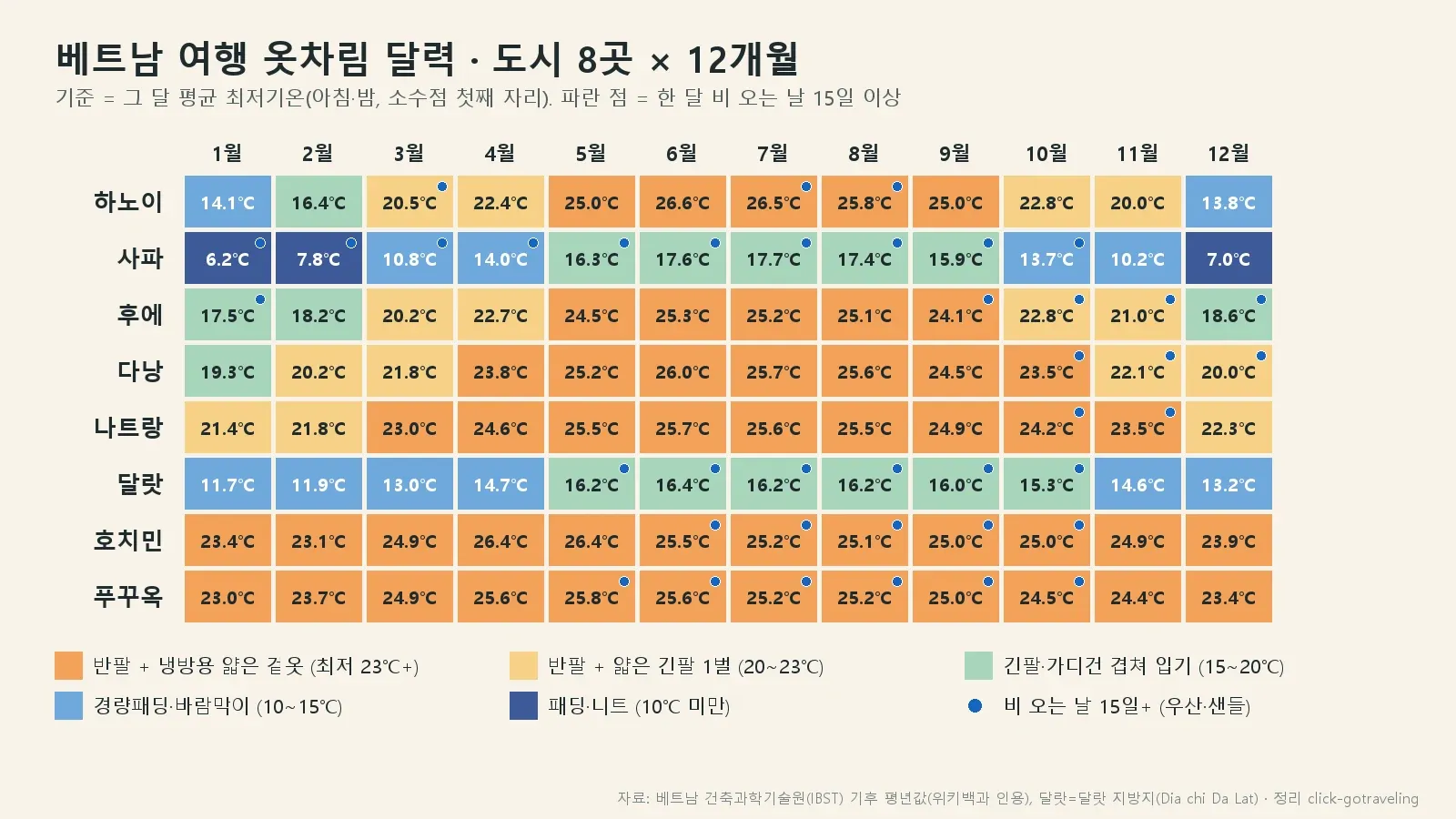 베트남 여행 옷차림 월별 달력, 도시 8곳 평균 최저기온과 비 오는 날